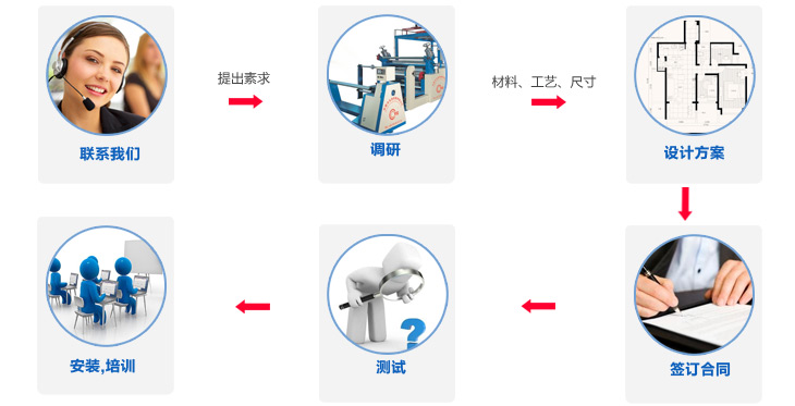 熱熔膠膜復合機訂貨流程